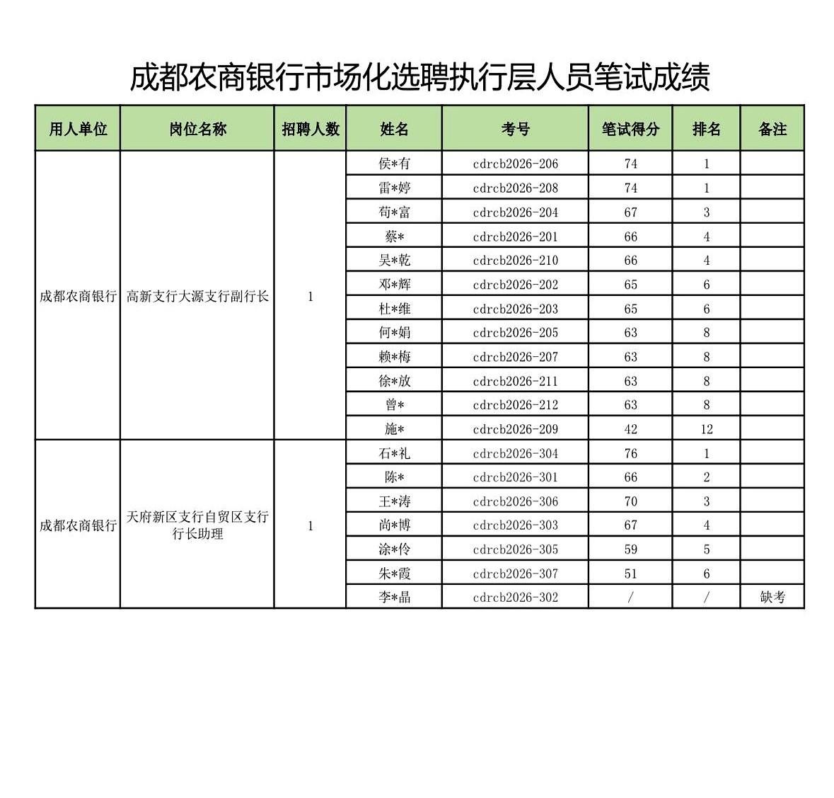 成都农商行2026年那场选聘，笔试成绩出来了。规则很简单，按1:5进面试。意