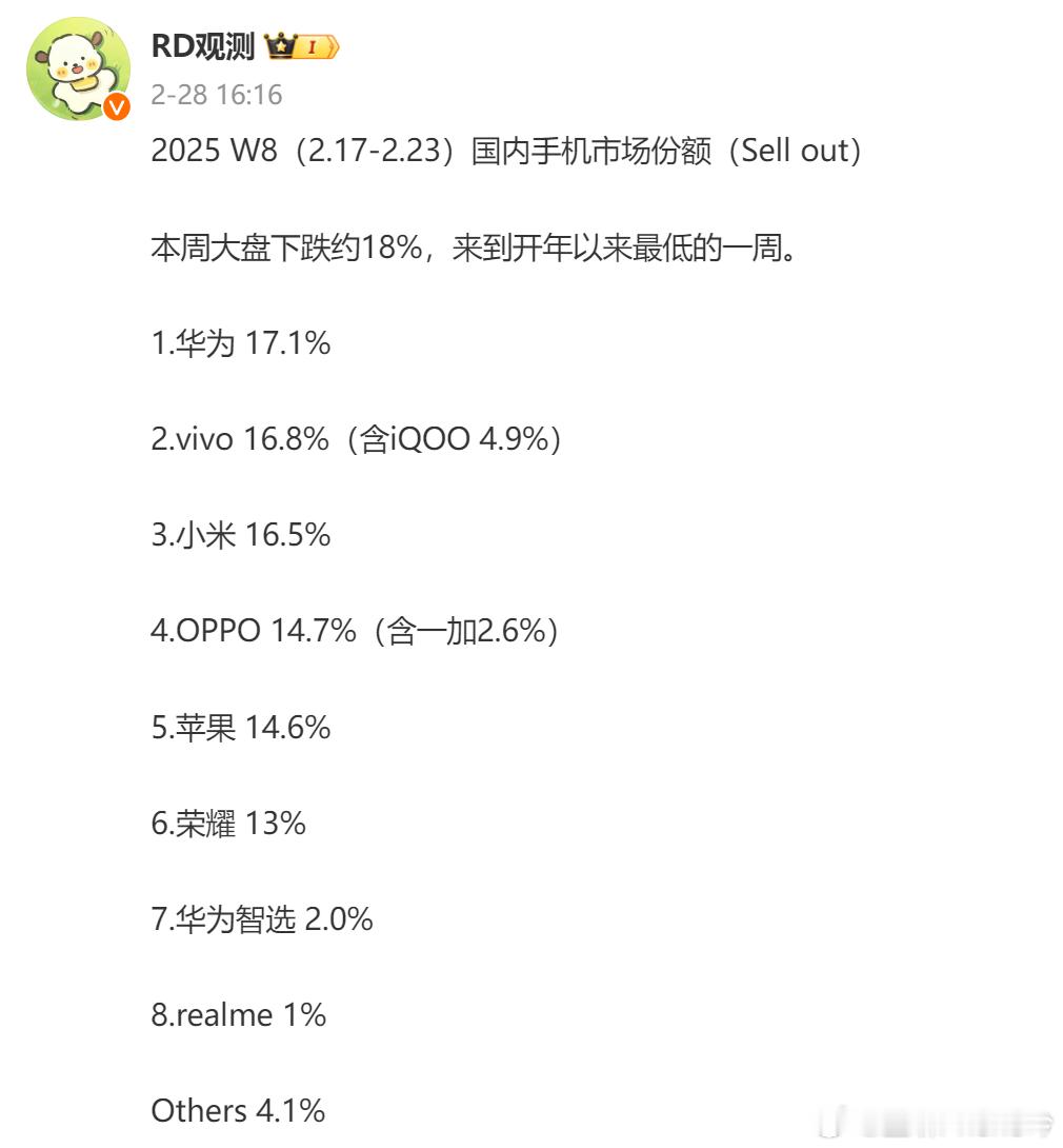 2025第8周（2.17-2.23）国内手机市场份额：整体下降18%，相比上周第