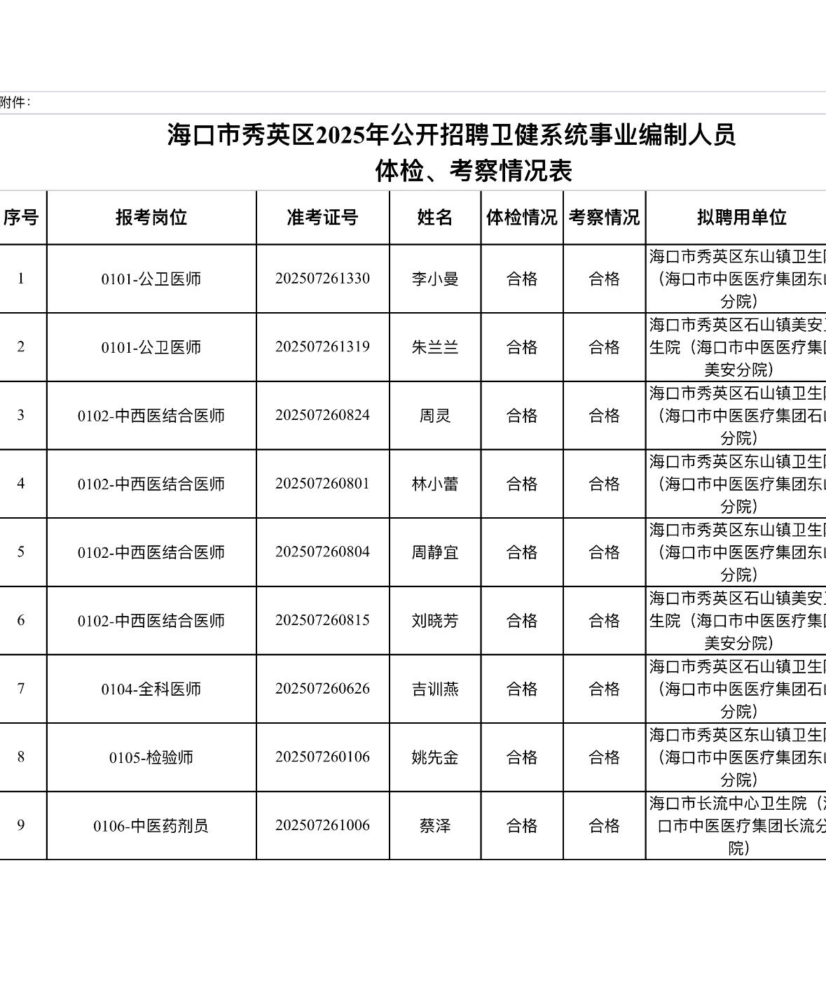 名单公示！海口秀英区卫健招聘结果出炉📌发布单位:海口市秀英区卫健系统公