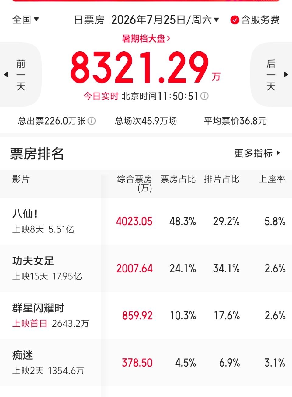 午间票房播报：八仙在排片落后的情况下，周末票房全面逆袭，实现全国登顶，今日有望过