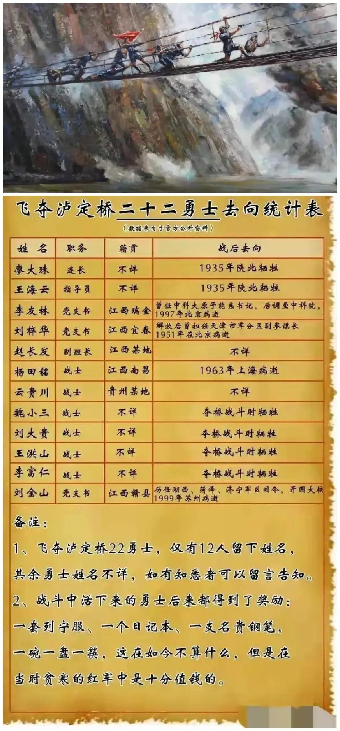 飞夺泸定桥22勇士,只有两位后来获得了军衔。参与飞夺泸定桥的共有22人,他们