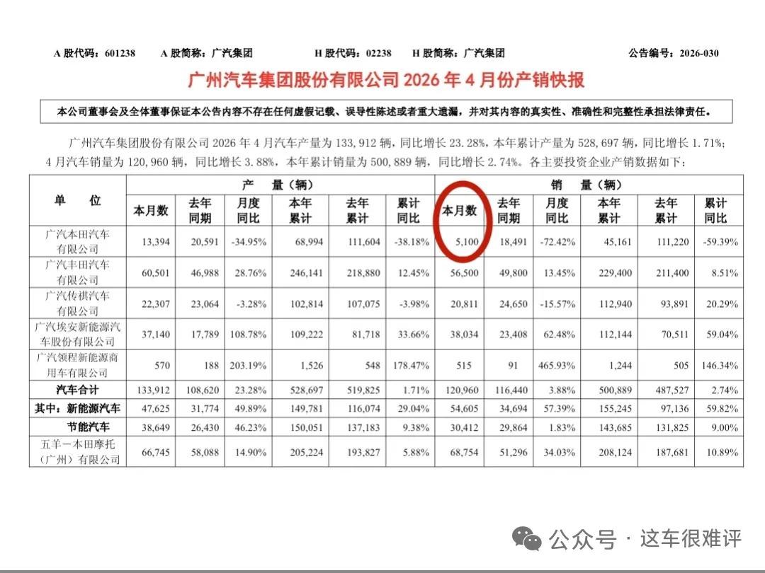 本田汽车韩国市场黯然退场，在华双本田分化明显？东风本田稳住基本盘，广汽本田4月