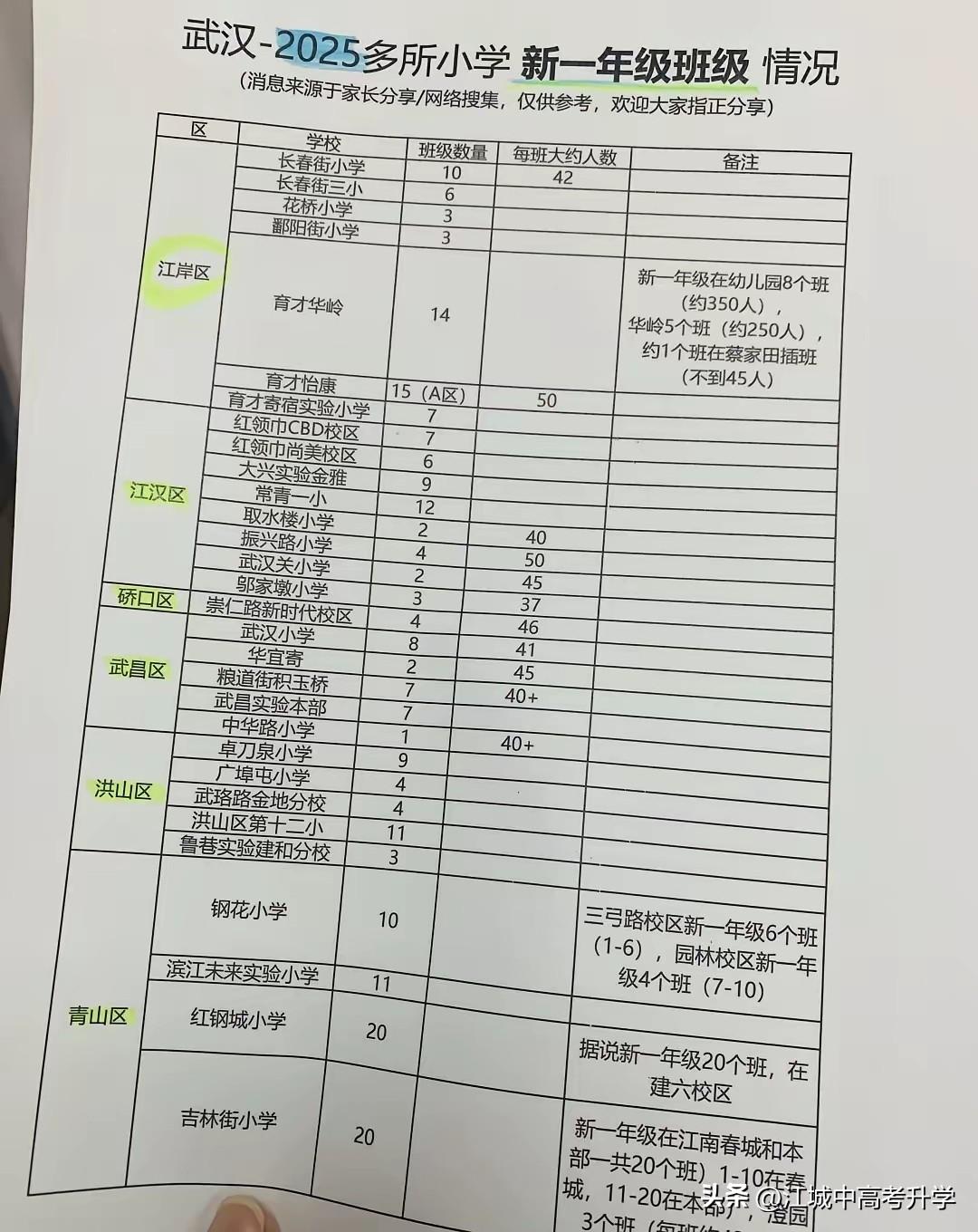 武汉市各小学新生班的规模差异迥然，冷热不均，真是旱的旱死，涝的涝死，最多的班