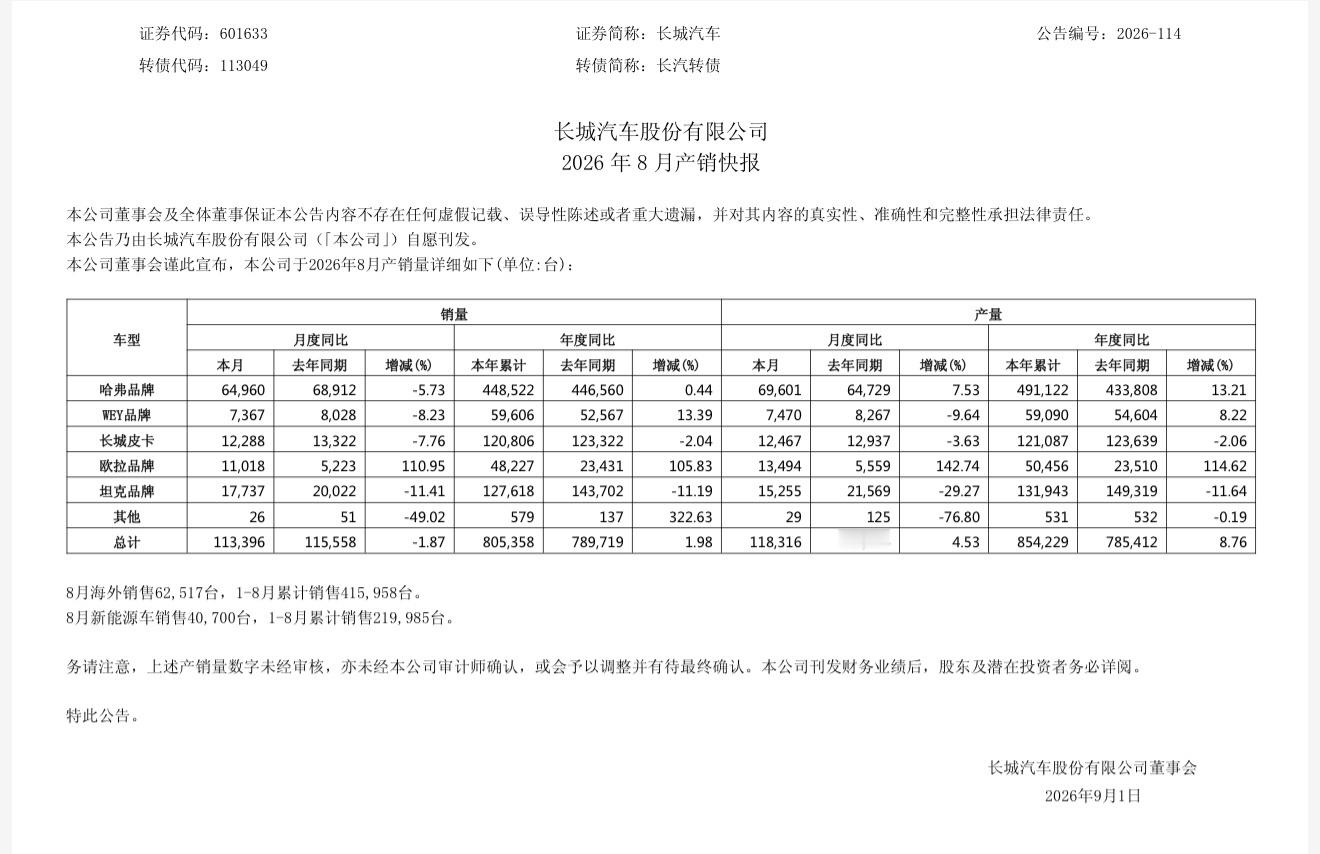 长城汽车发布2026年8月产销快报，合计销量113396辆，其中：哈弗品牌销售6