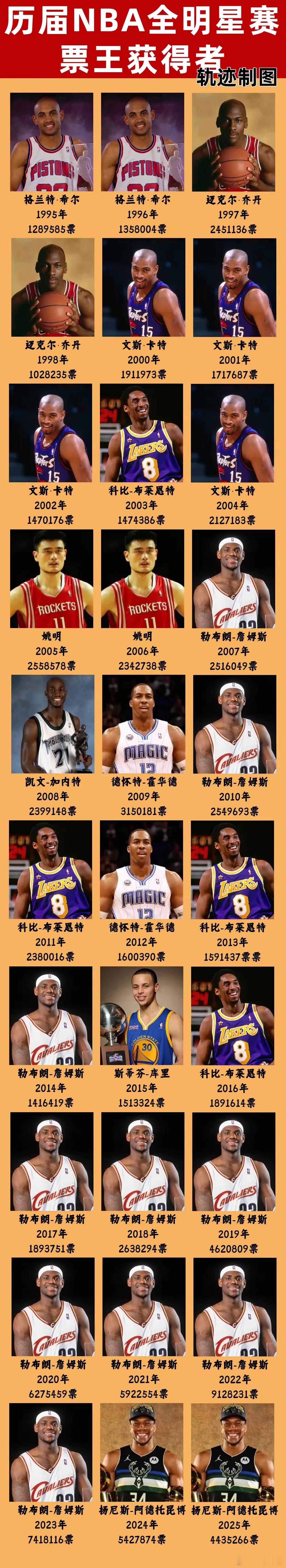 NBA历年全明星票王，几点令人疑惑？1、全球第一运动健将的乔丹也没能保证后期年年