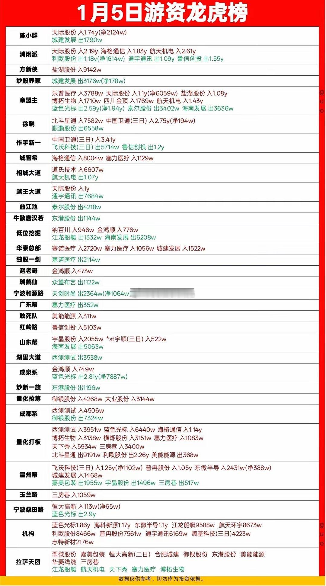 1.5游资龙虎榜全景透视：天际股份成资金焦点，多板块博弈升温2026年1月5日龙