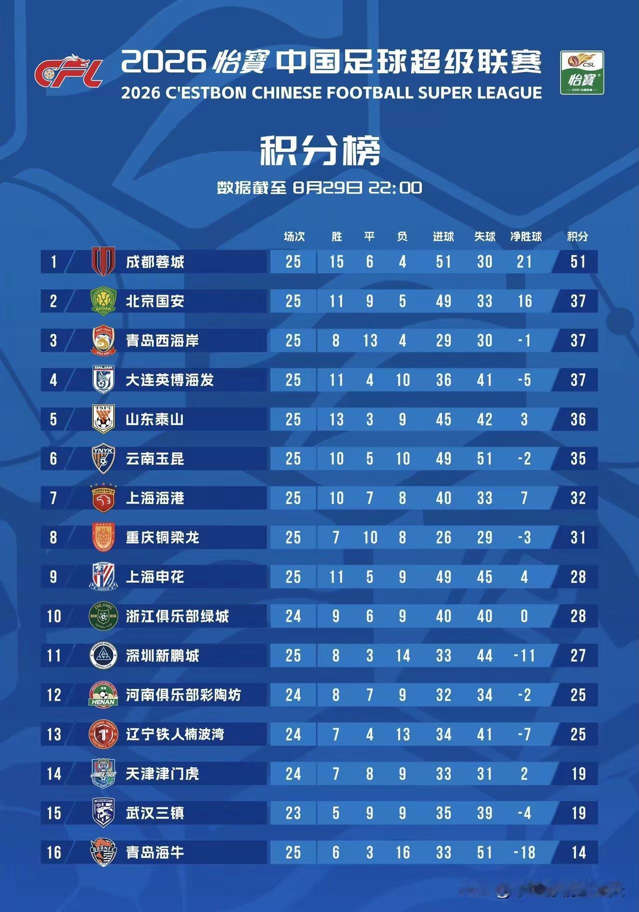 中超最大的瓜，不是成都蓉城稳居榜首，而是重庆铜梁龙，一跟头从第2摔到第8，无罚分