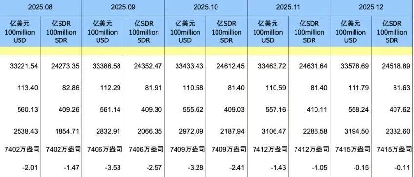 外储稳中有升，黄金连增14个月，金价行情透全球货币新动向。1月7日外汇局数据