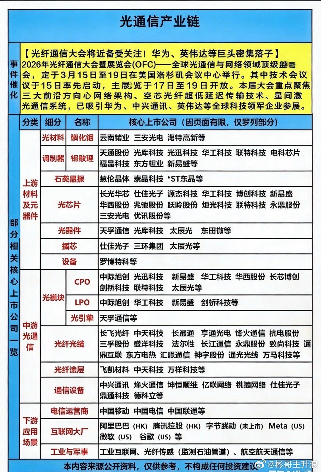 【光通信】个股更新及变化1；旭创：关注OFC预期2；新易盛：1.6T加单3；天孚