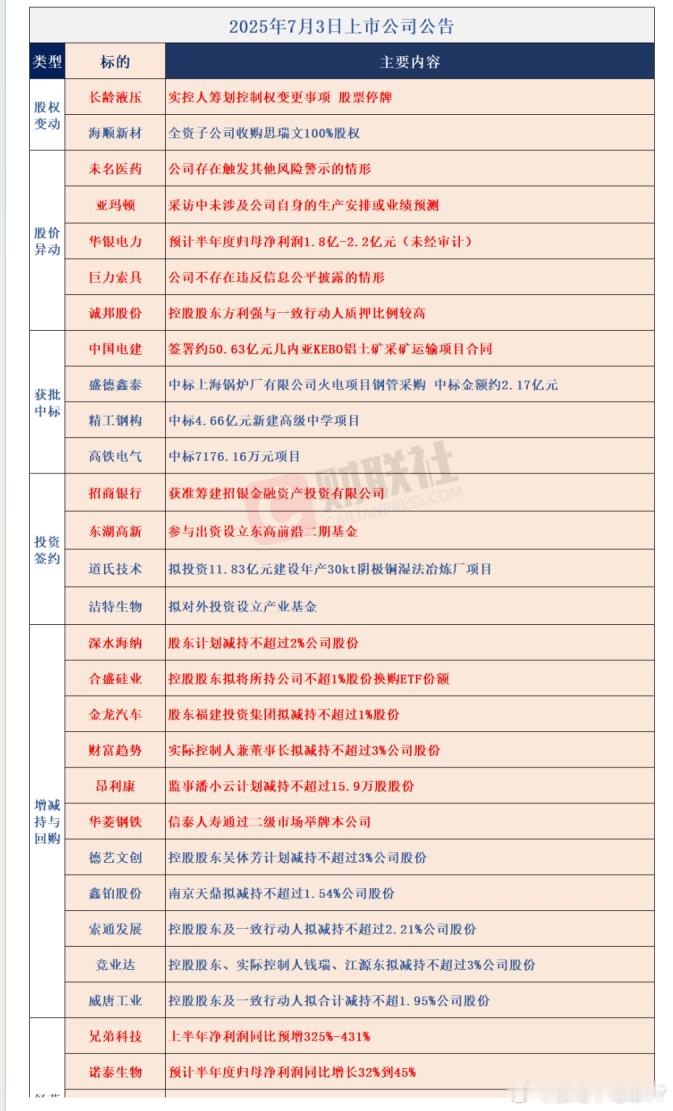 7月4日上市公司公告大全~~​​​
