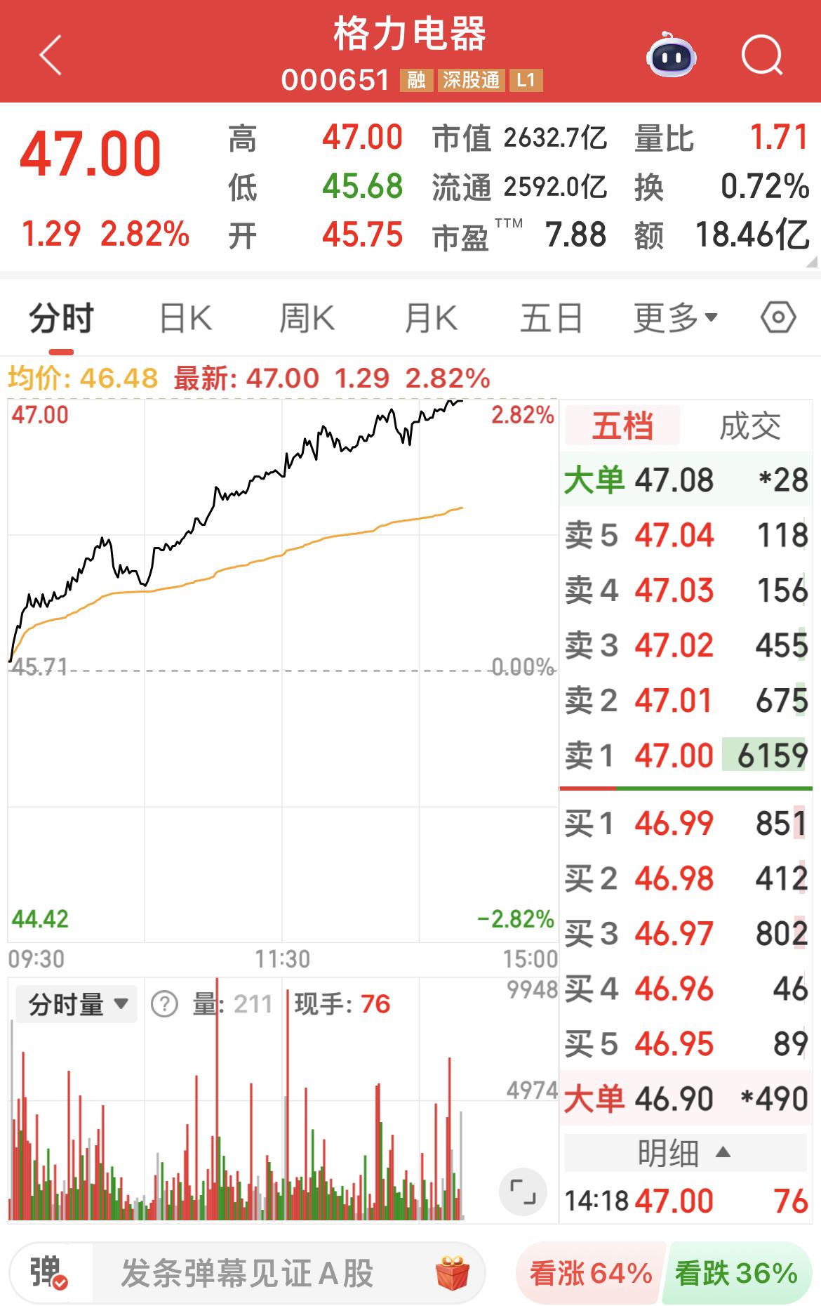 格力电器填权了！