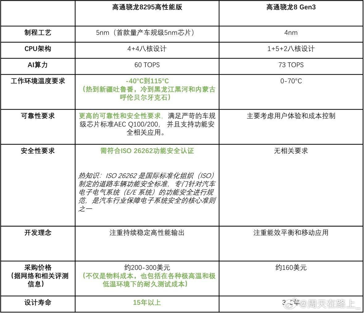 看到这个8295P综合成本200-300刀的时候我大概就知道为什么蔚来能亏钱亏到