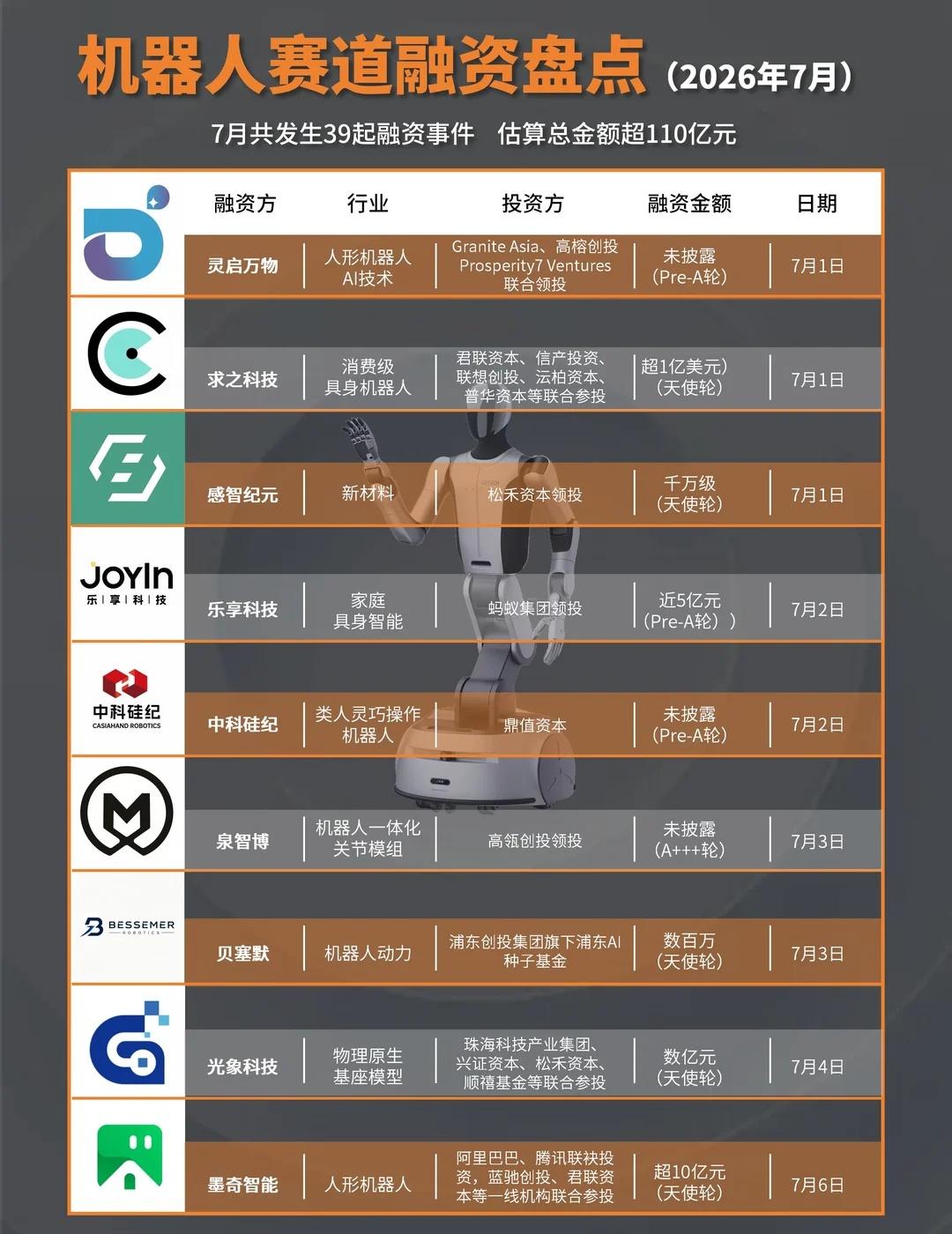 7月机器人赛道融资盘点！2026年7月机器人行业融资动作频繁，赛道内共计落地3