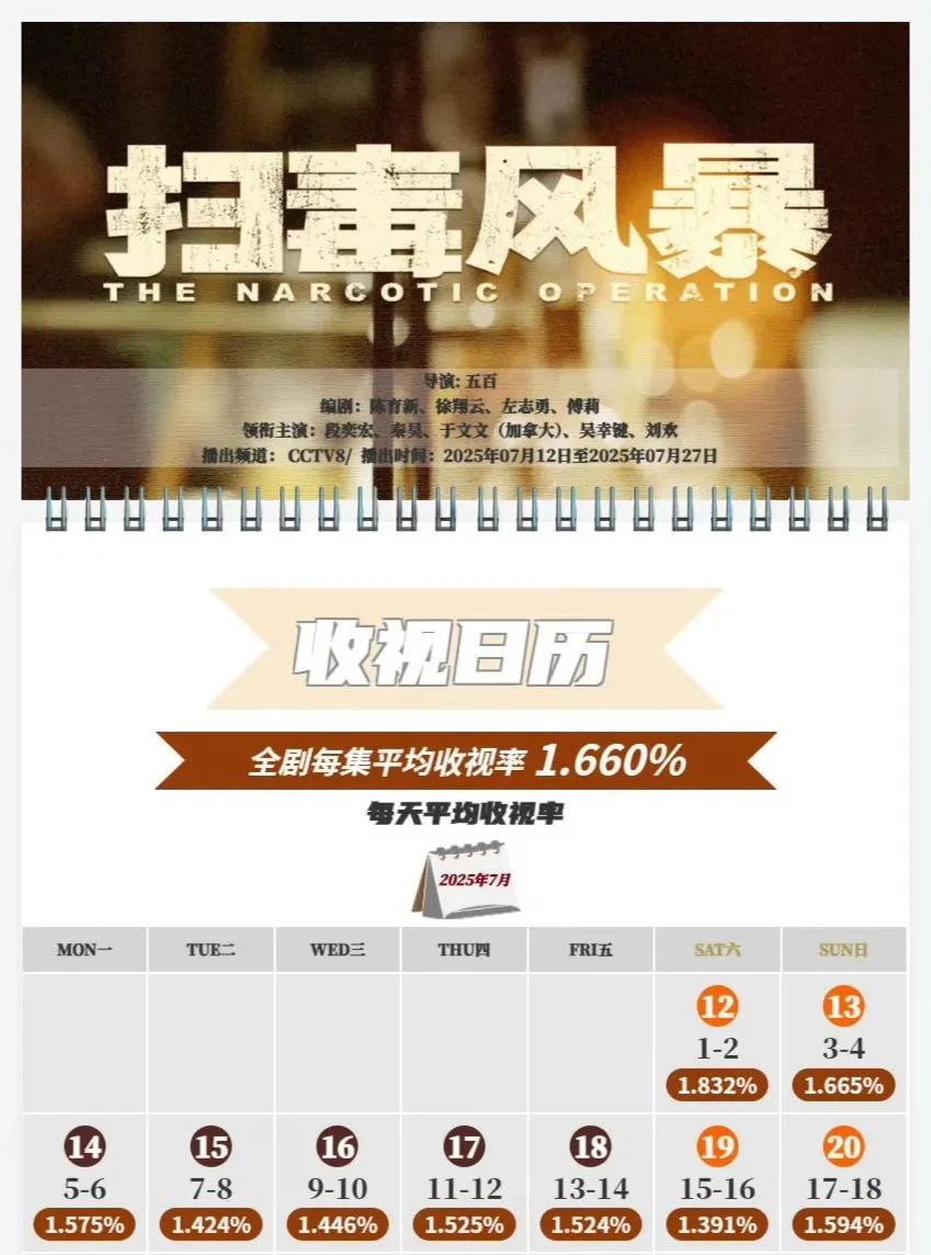3部上星剧的CVB收视日历：1.杨紫、李现《锦绣芳华》CVB平均收视0.283。