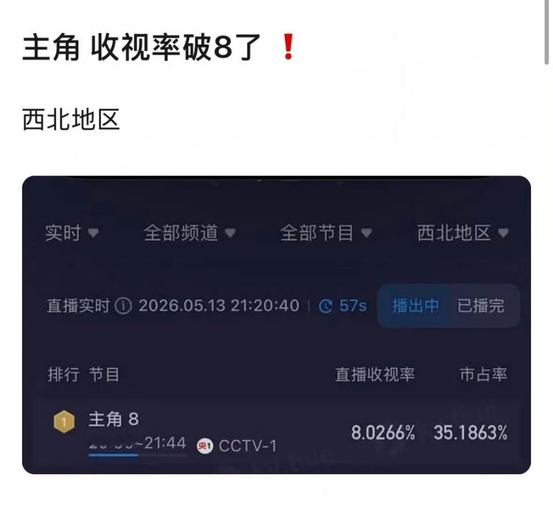 主角西北地区收视率破八主角西北地区收视率破8了刘浩存主演《主角》实力炸裂，西北地