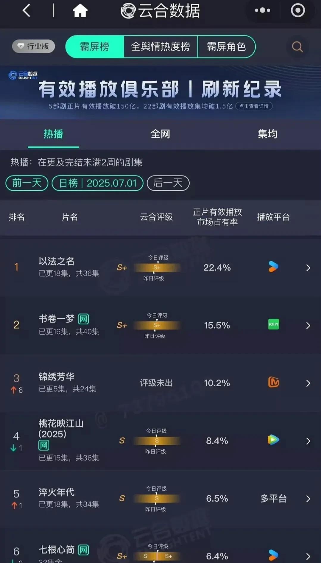 7.1云合数据，《锦绣芳华》开播第二天来到第三位！从首播当日的4.3%到次日的