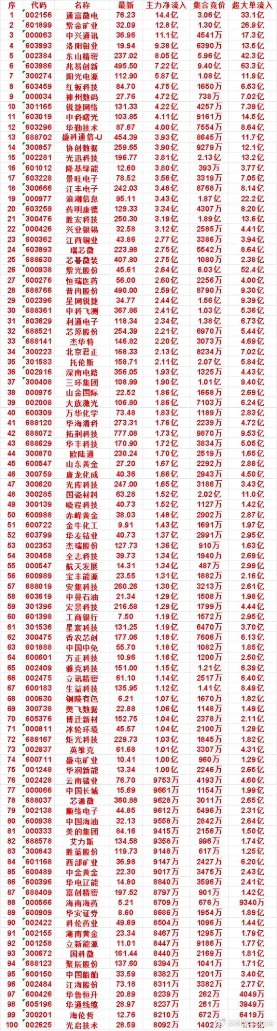 7月22日开盘45分钟，主力资金“买入的”的50名单一览！