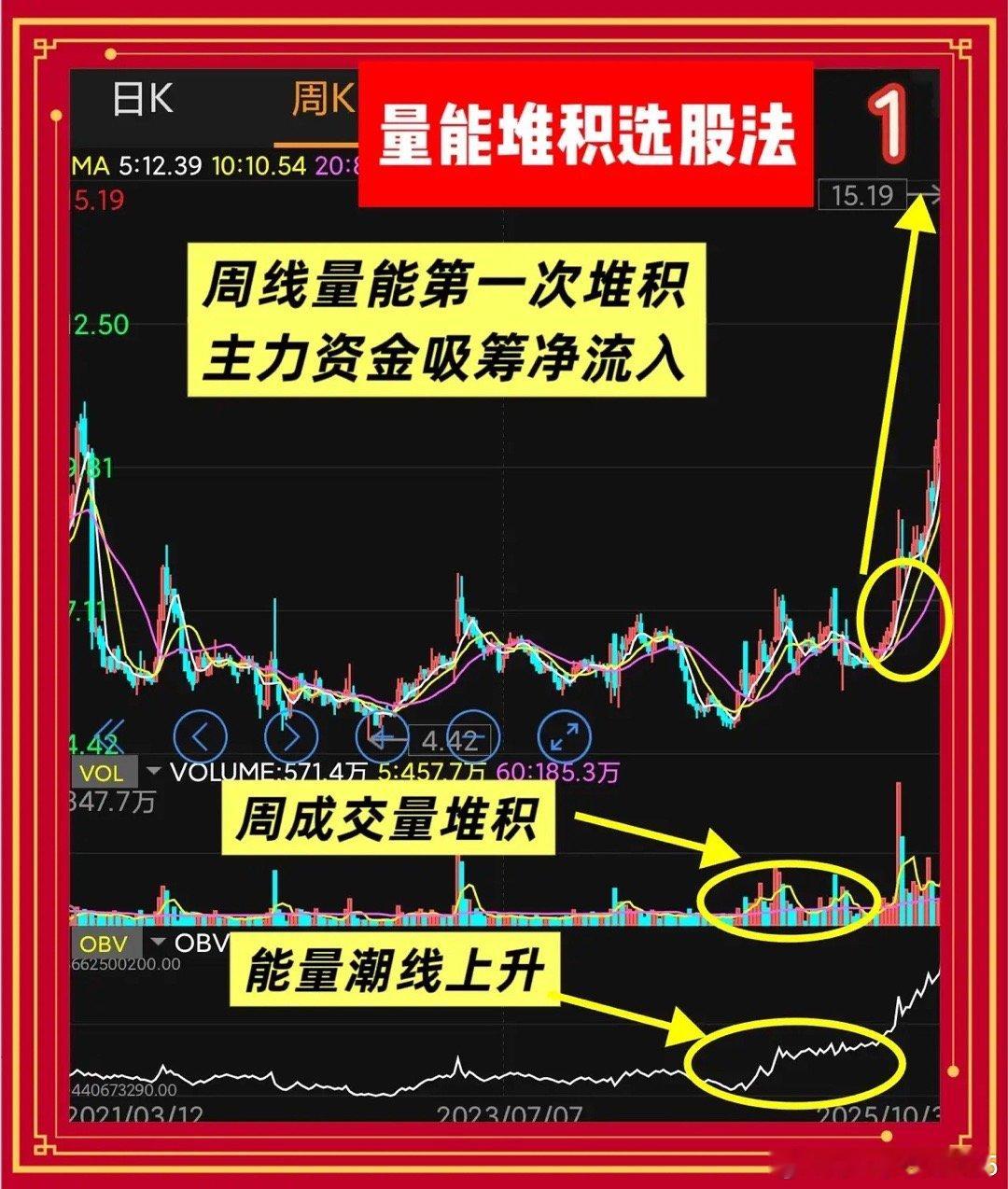 今天莎莎给大家分享“量能堆积选股法”：用成交量异动锁定主力建仓成交量不会说谎。连