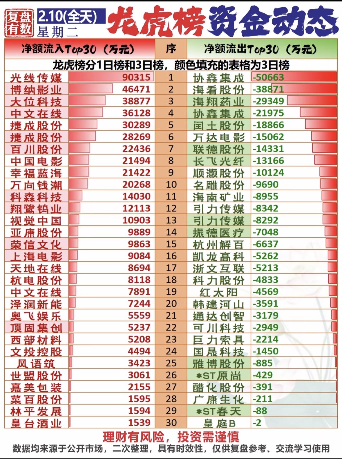 2月10日龙虎榜资金动向：影视股受捧，科技股承压，市场分化明显，投资需谨慎。
