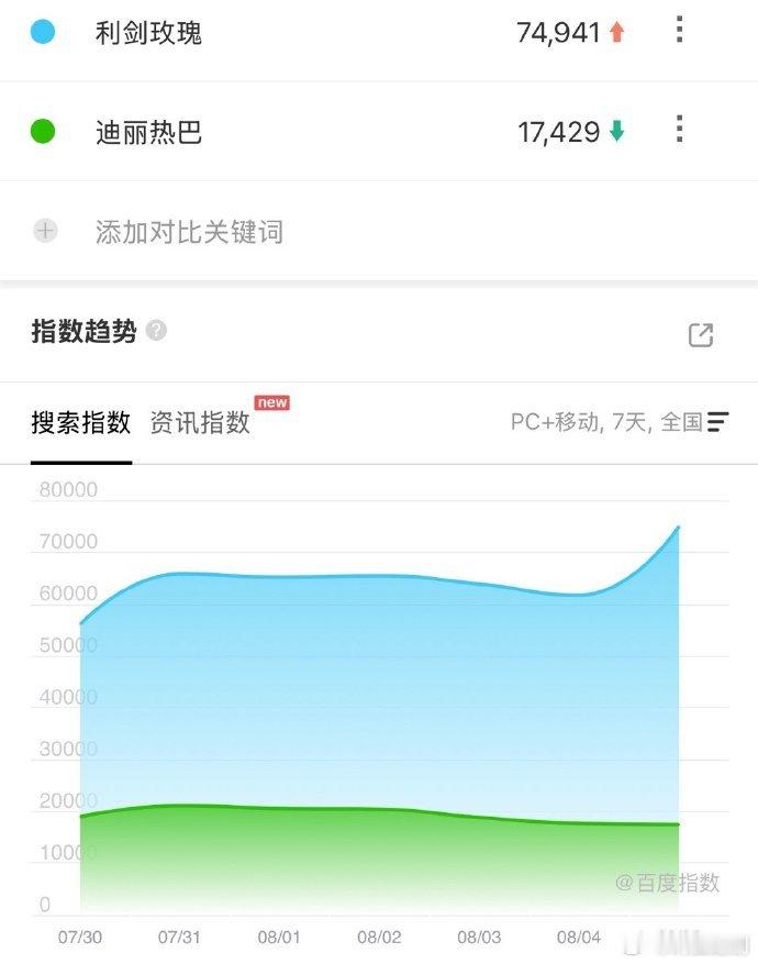 网友爆料8粉AI写好评，没想到8.5这天反倒让《利剑玫瑰剧》的热度来到了最高点7