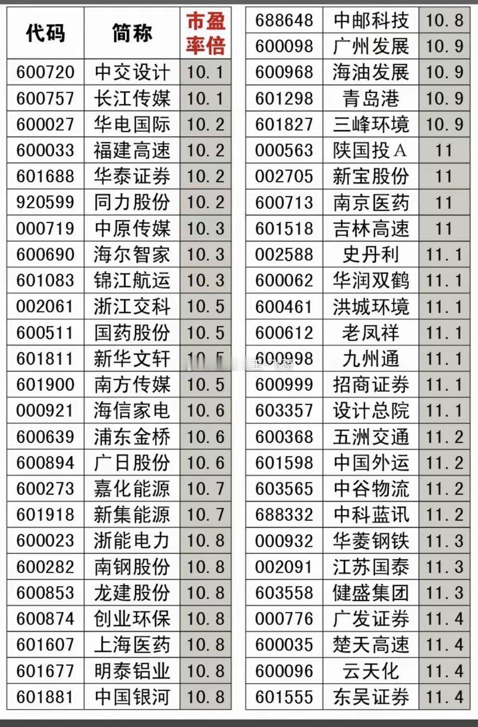 低市盈率股——一览表！市盈率低，说明股价相对公司盈利能力较便宜，在一定程度上，是