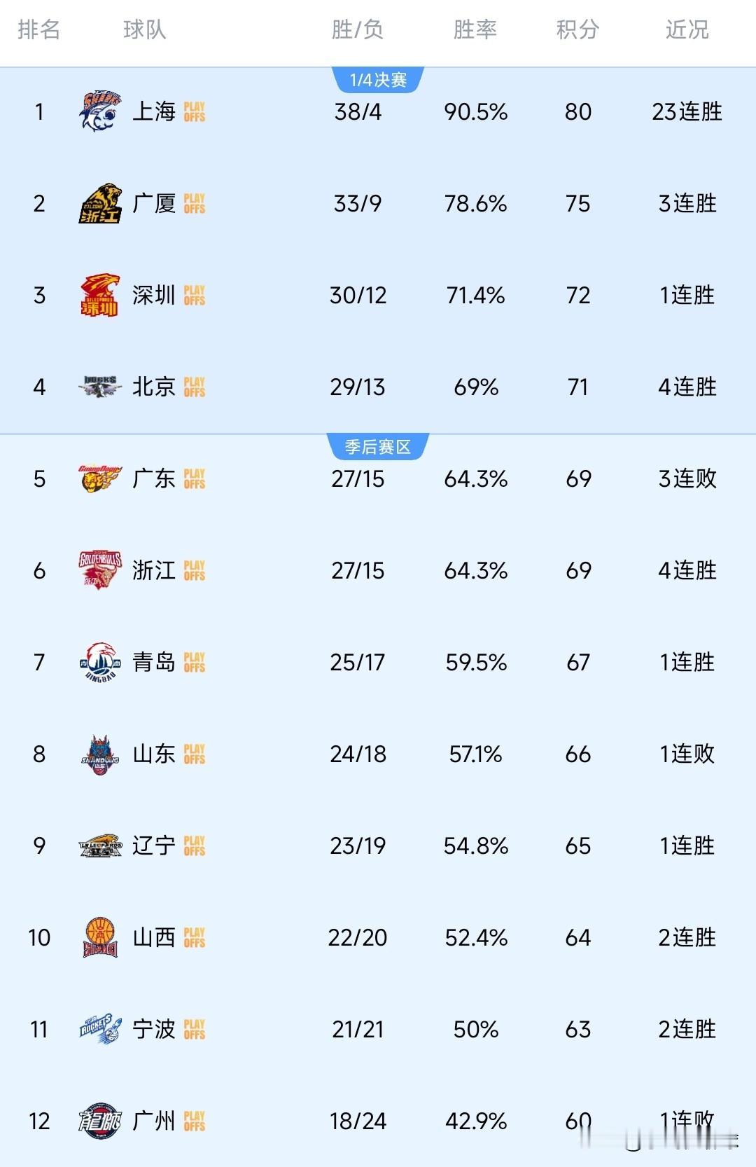 4月25日，CBA常规赛最终排名：上海男篮断层领跑，广东男篮第5、辽宁男篮第9。