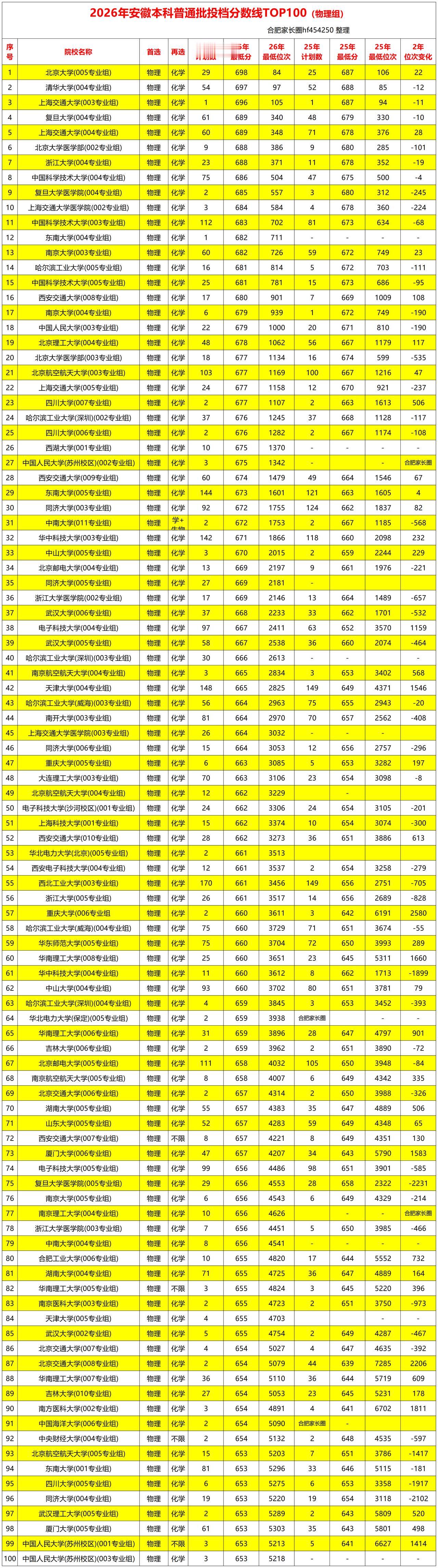 TOP100！2026年安徽本科普通批投档分数线