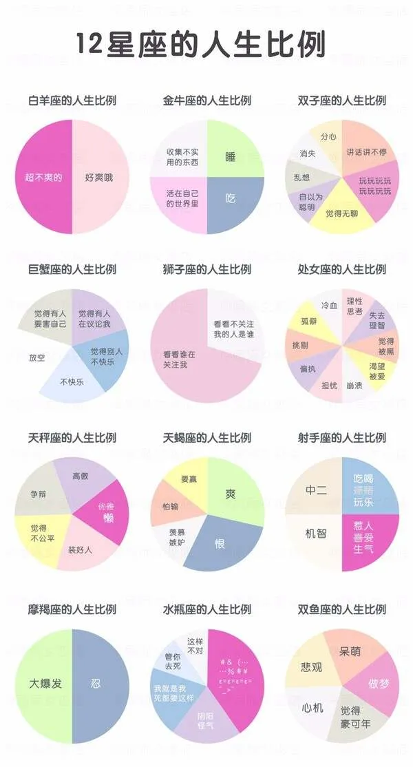 12星座的人生比例图，看完这张图你就造啦~