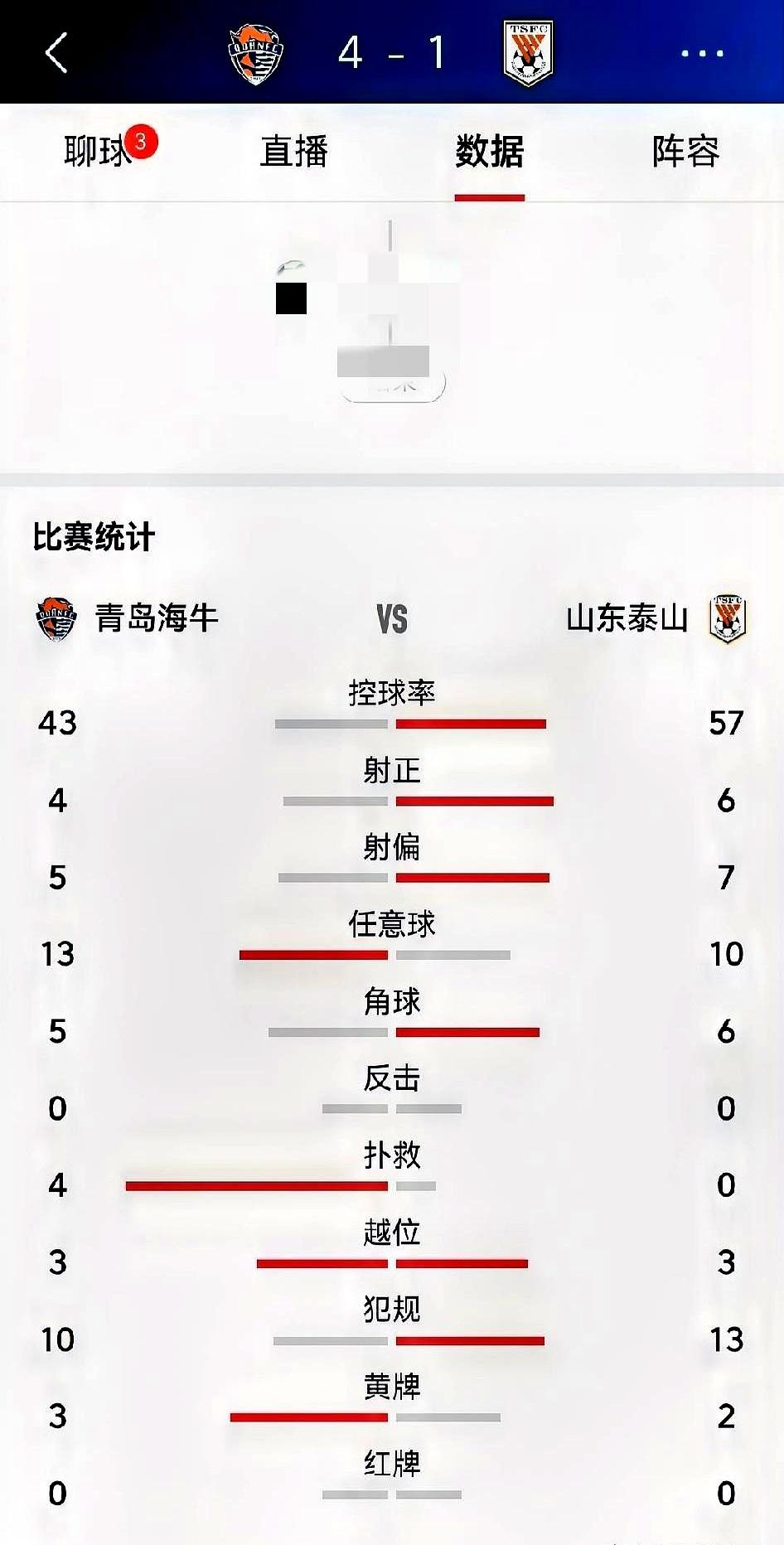 4比1！这比分谁敢想？山东泰山就这么输给了青岛海牛。真不是瞎说，全场就跟