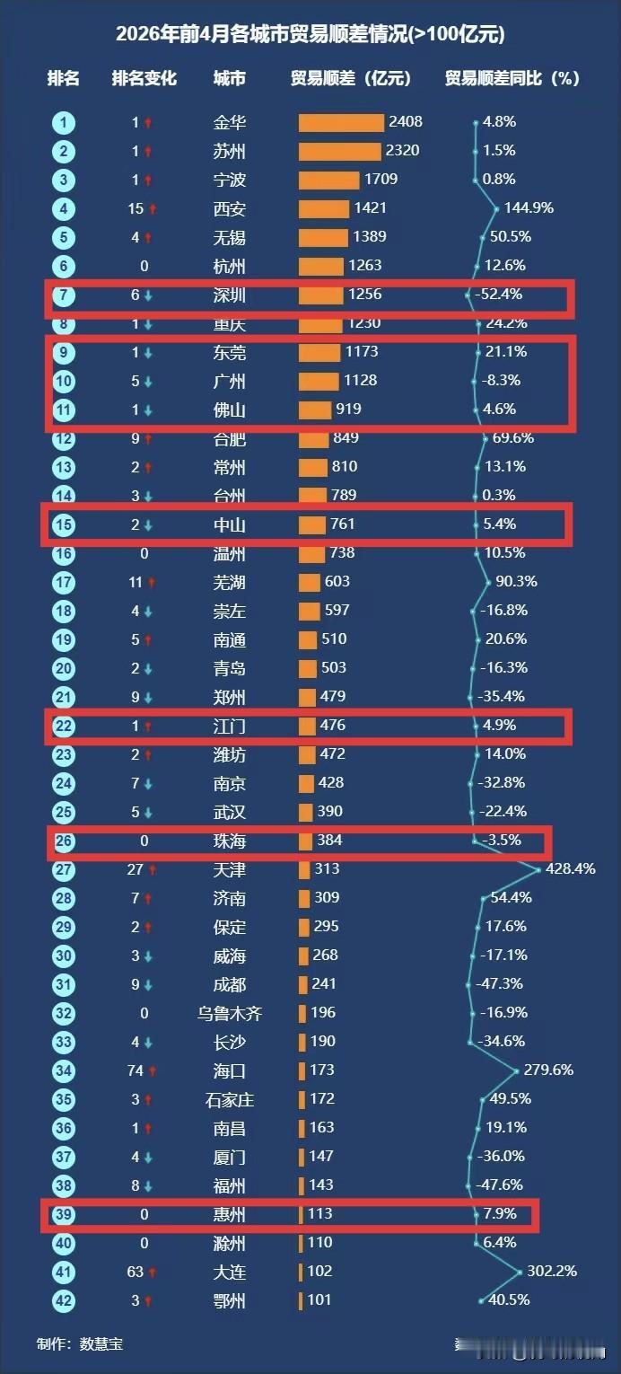 在广东省的腰部城市惠珠中江四市中，2026年前四个月，从外贸顺差来看，最大的是中