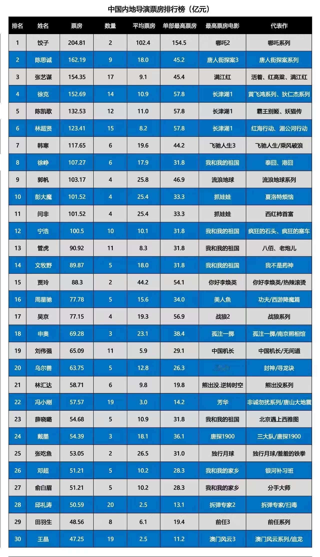 最新国内导演票房排行榜：饺子以204亿票房，稳居首位陈思诚162亿，排名第二位张