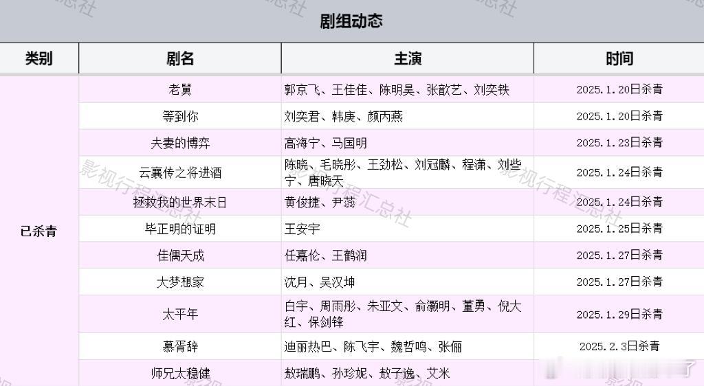 部分已杀青剧组最新动态老舅郭京飞、王佳佳、陈明昊、张歆艺、刘奕铁2025.1.2