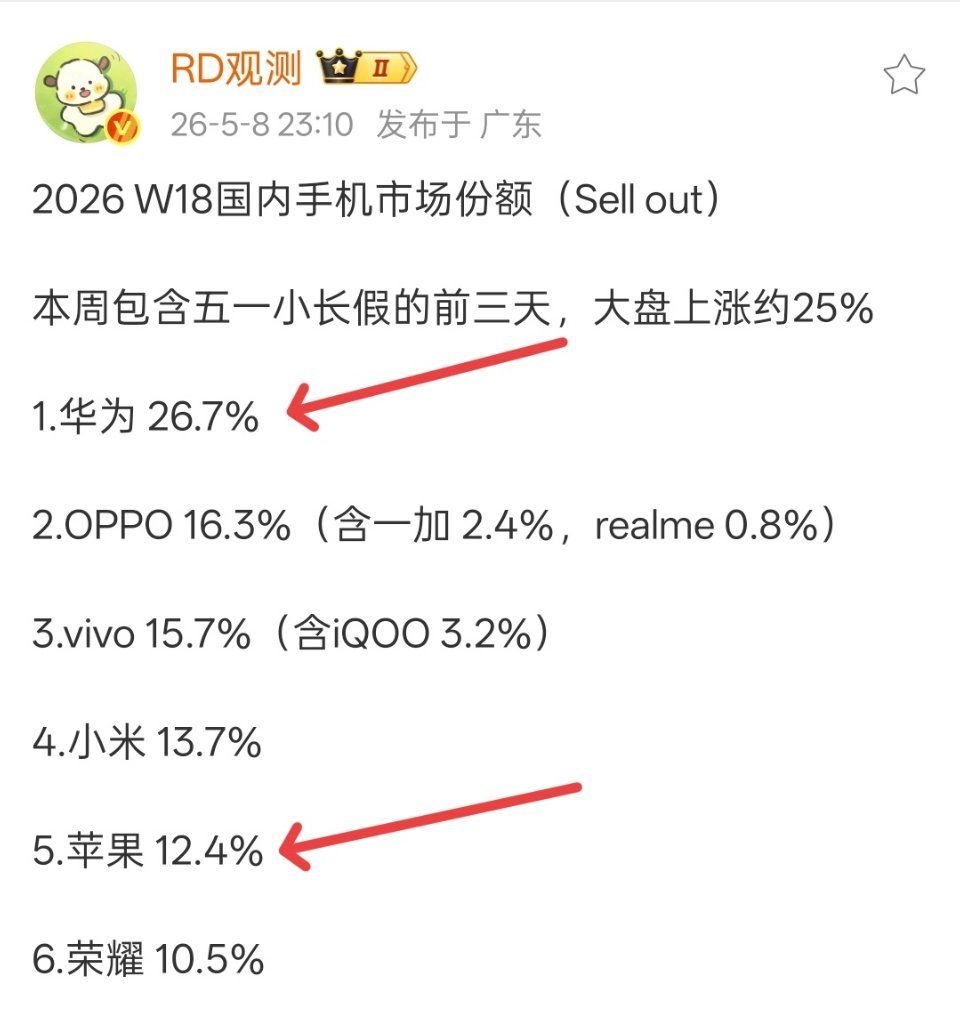 华为算不算干翻苹果？