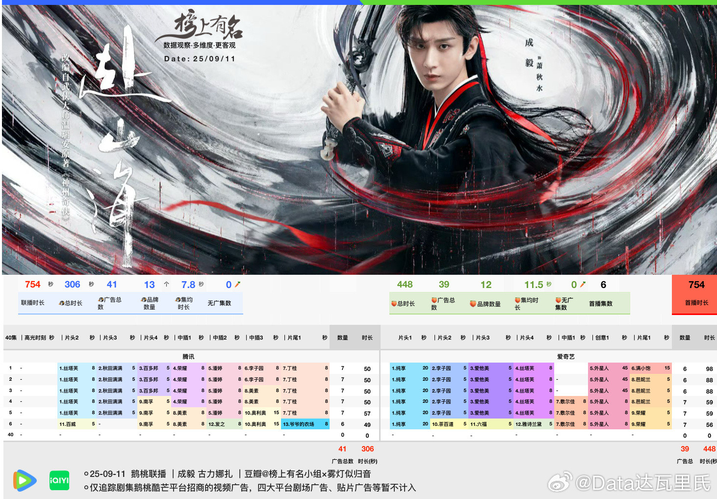 成毅、娜扎赴山海鹅桃开播，首播6集，🥝12品牌，总时长448s，单集最高7广