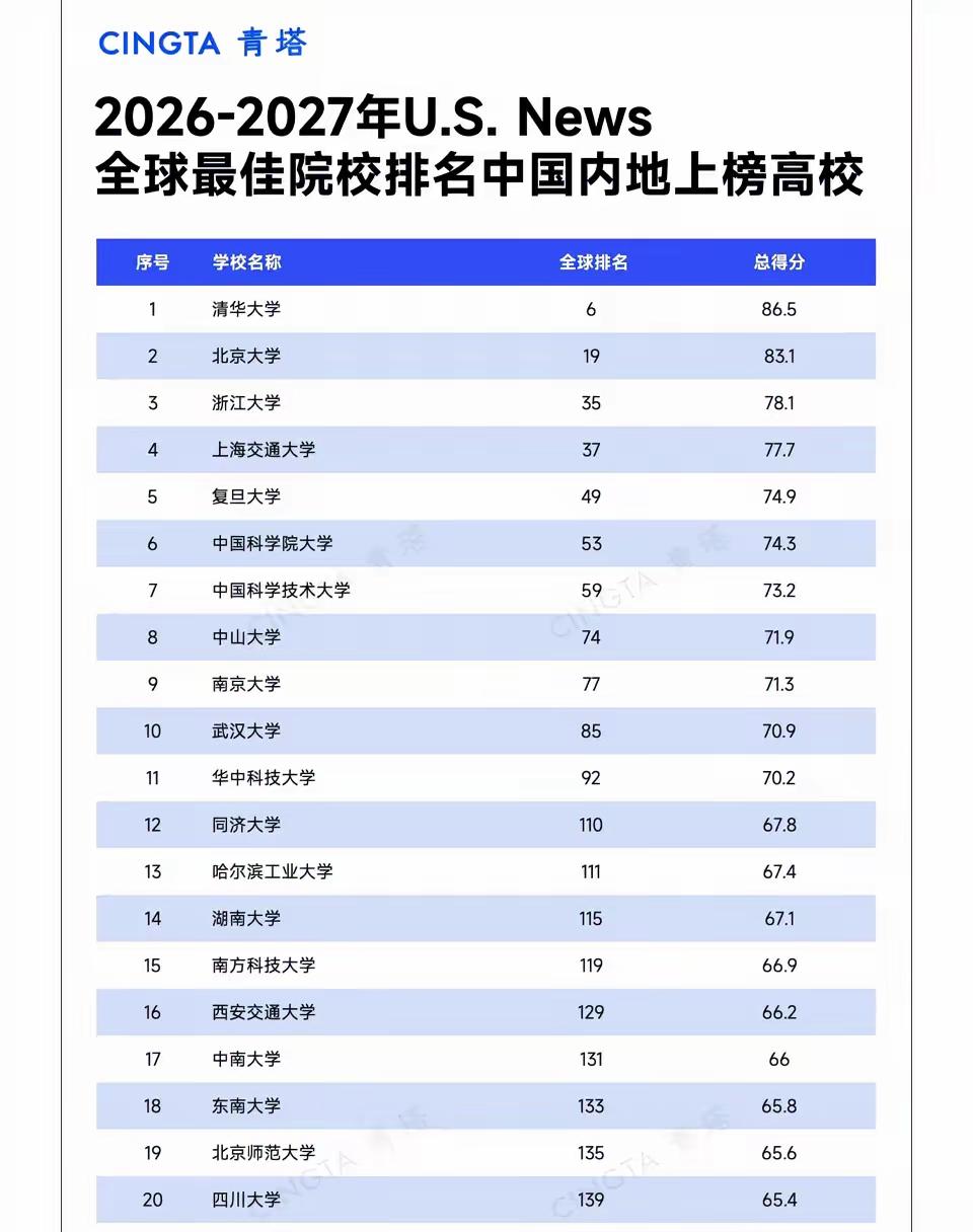 2026-2027年U.S.News全球最佳院校排名，清华大学跻身世界十强，高