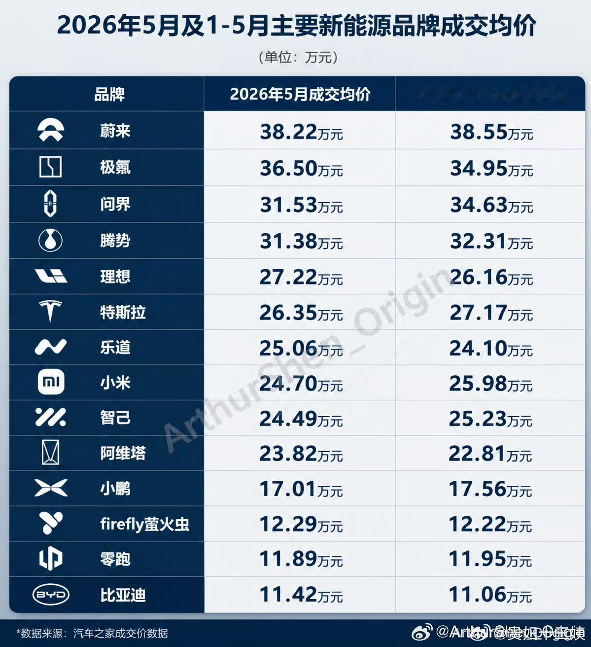 蔚来上半年销量同比增长67.4%蔚来交出亮眼半年成绩单，6月新车交付40597