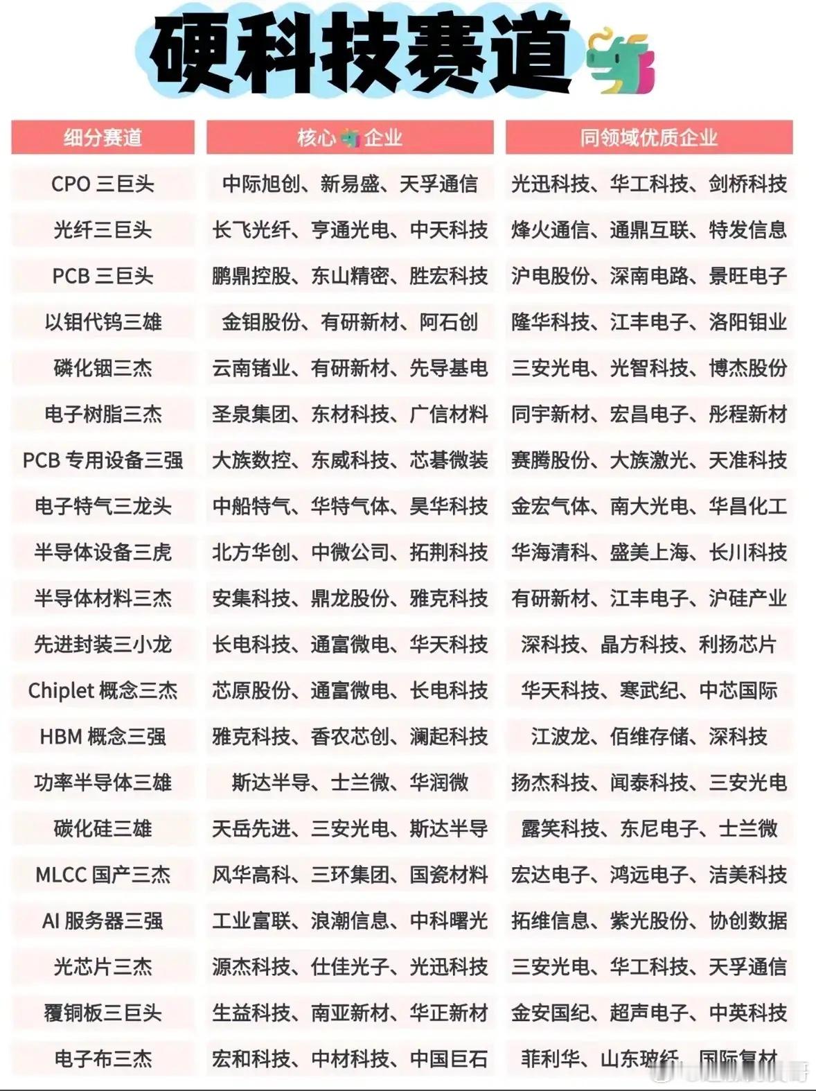 一张表读懂硬科技！20多条细分赛道龙头梳理！硬科技是国产替代的核心主线，细分分支繁杂，很多朋友看盘时