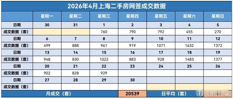 楼市第一线【04月23日早上好☀️】昨天上海二手房成交929套，4月累计成交2