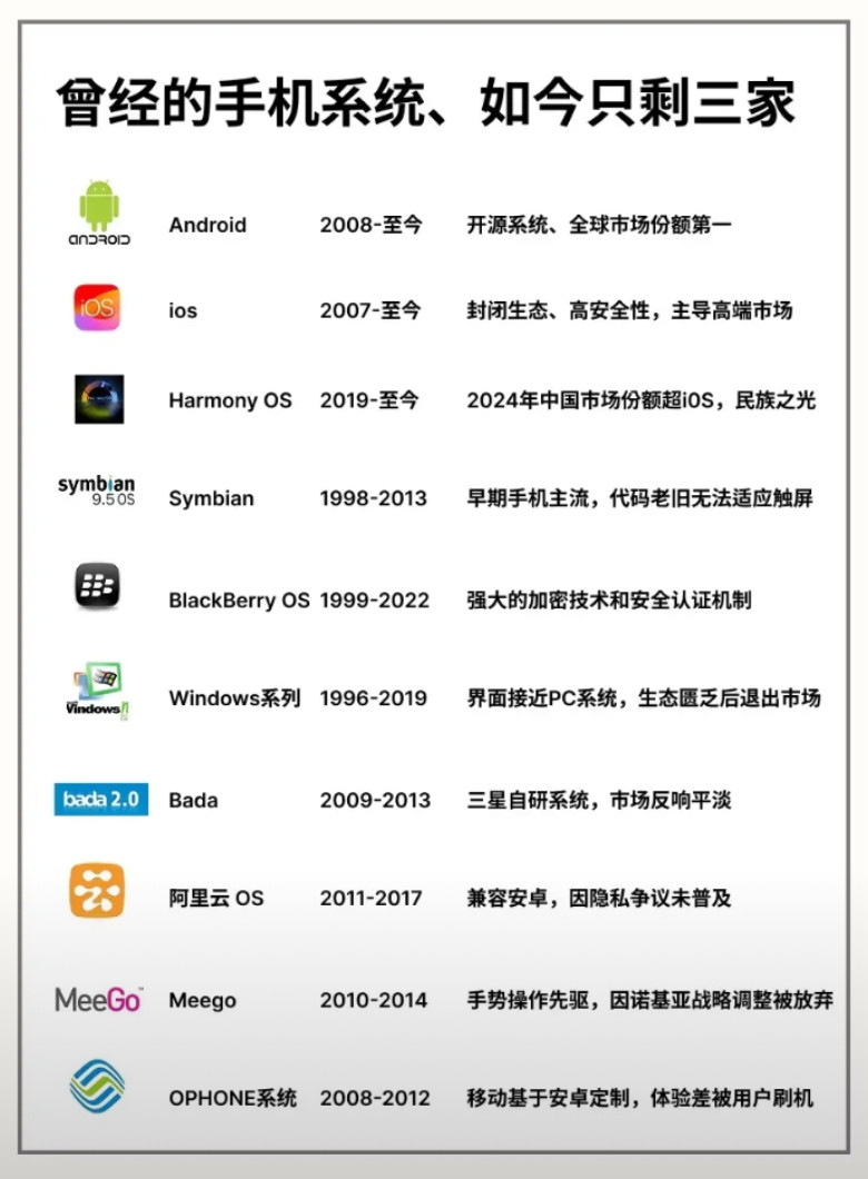 曾经的手机系统、如今只剩三家