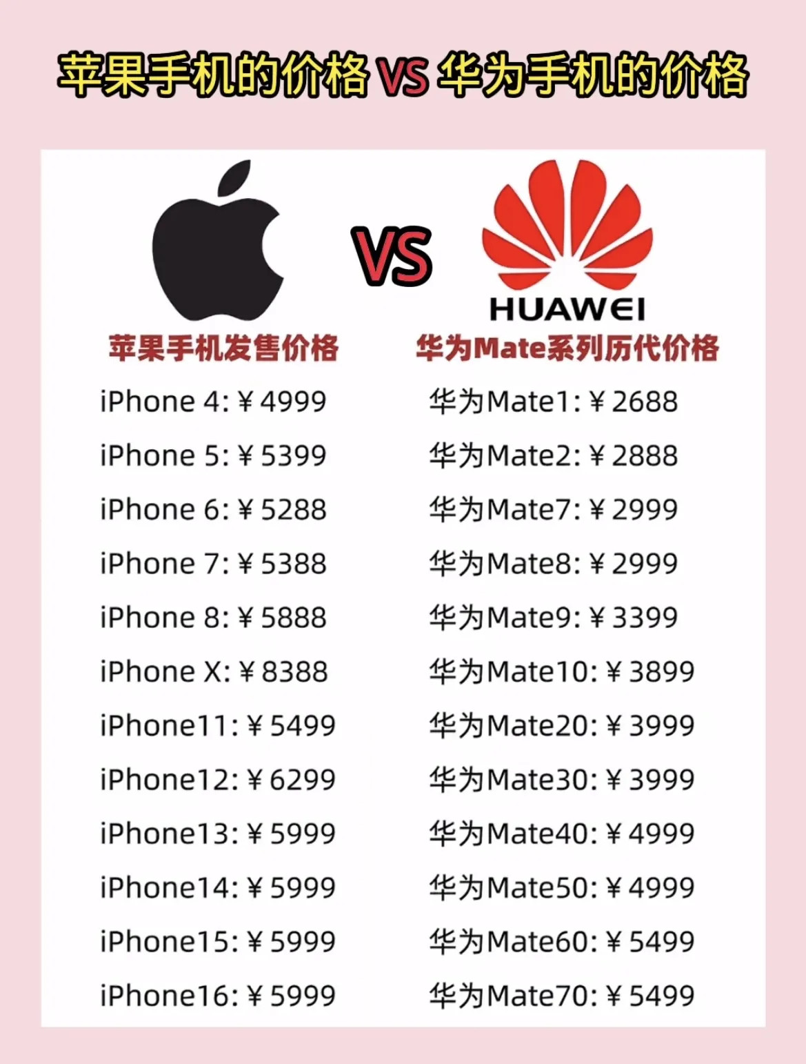 下图列表是“苹果手机的价格VS华为手机的价格”，大家喜欢哪一款？​​​