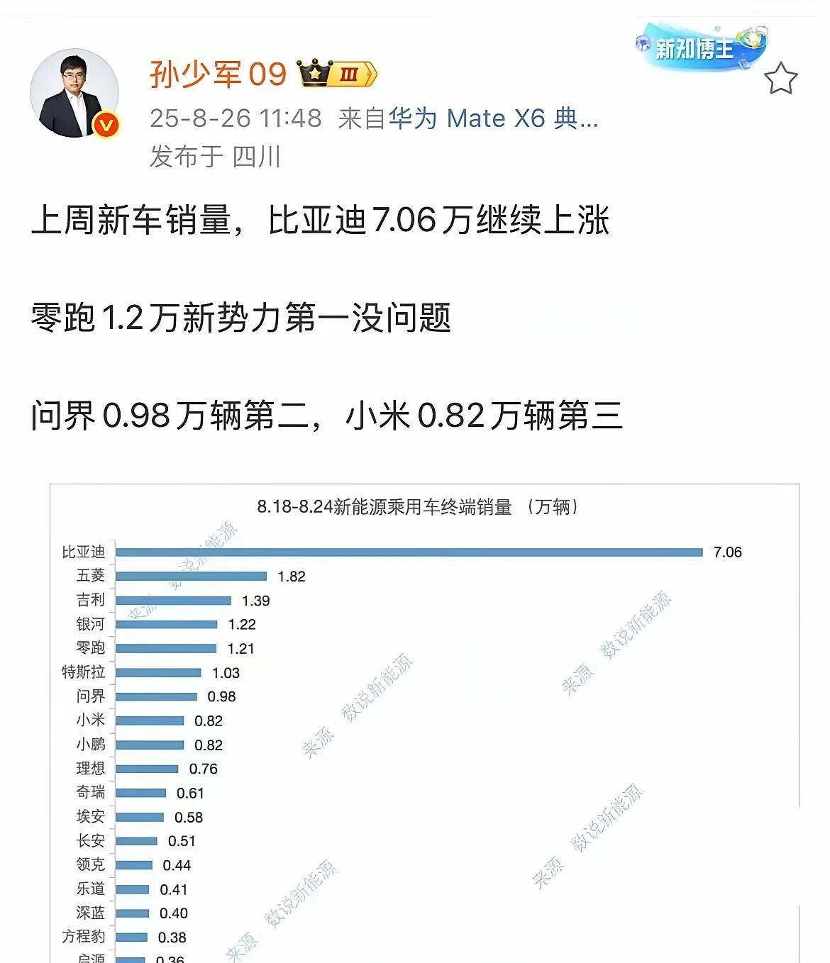 比亚迪周销量破7.5万，8月冲击40万有望。在消费降级以及补贴下滑之后，友商抓