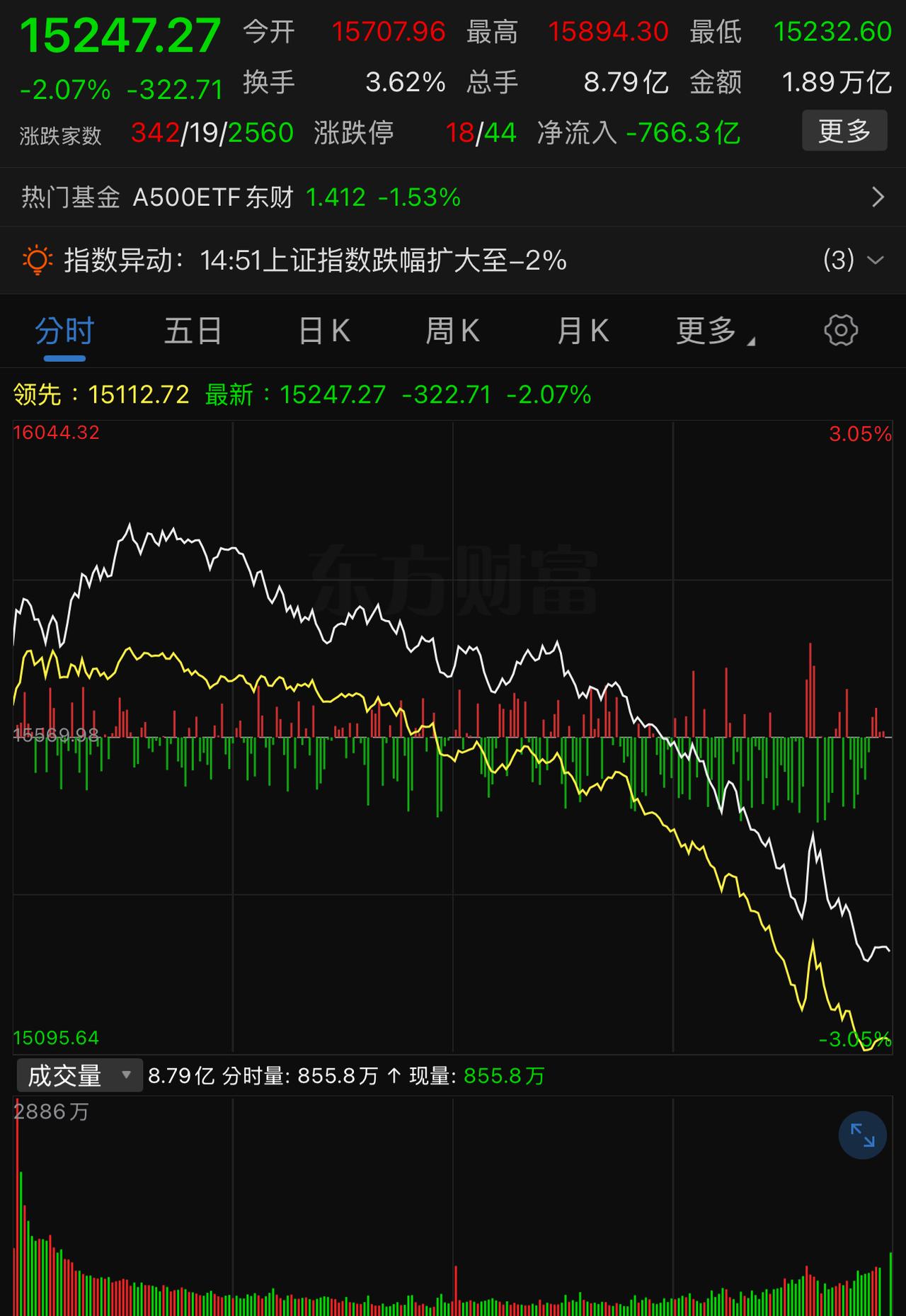 今天这个下跌2％的杀伤，对于部分早盘追高进去的人可能比03.23那个3％的都