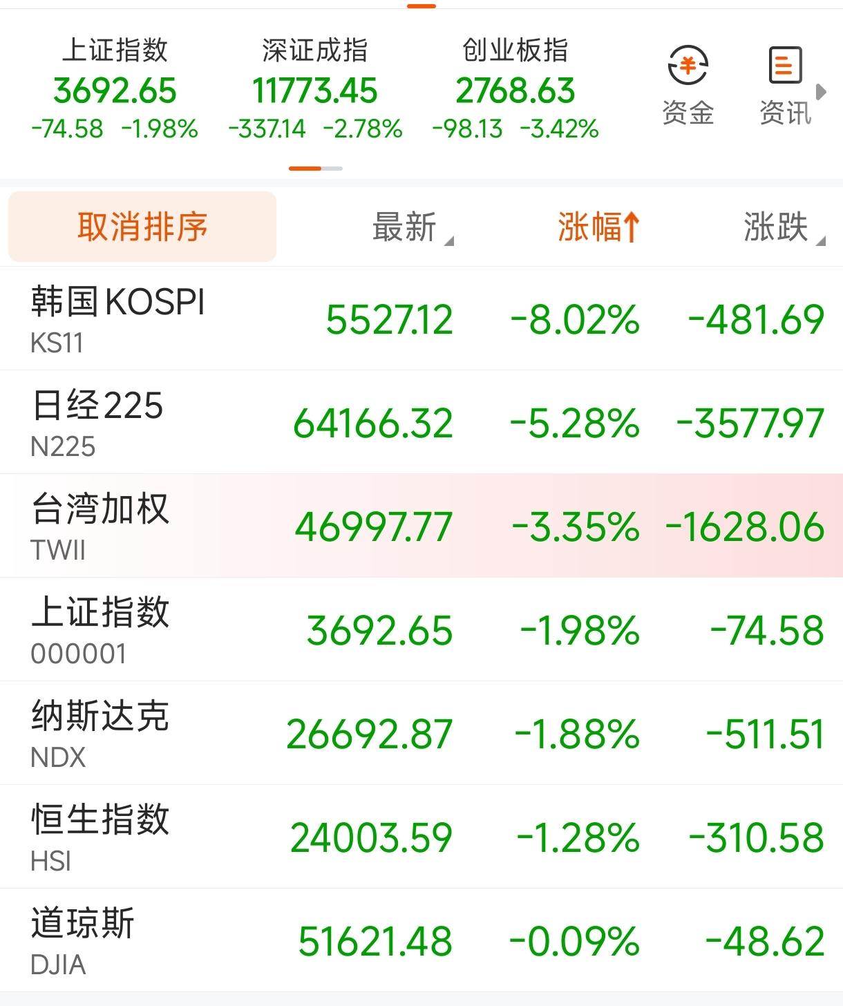 这几个不争气的东西，比着跌！韩国股市又熔断了，真是坏死了，估计韩国股民又要去游