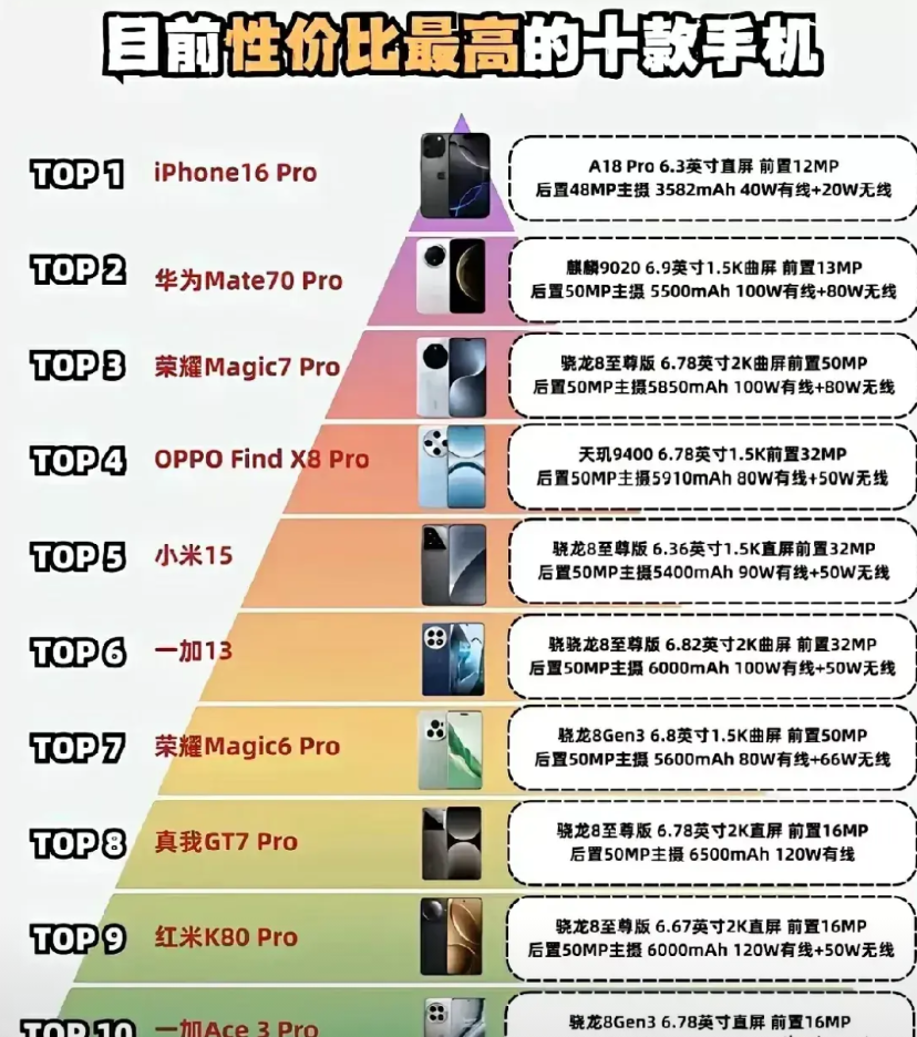 网友列出的性价比最高的十款手机。第一，iPhone16pro第二，华