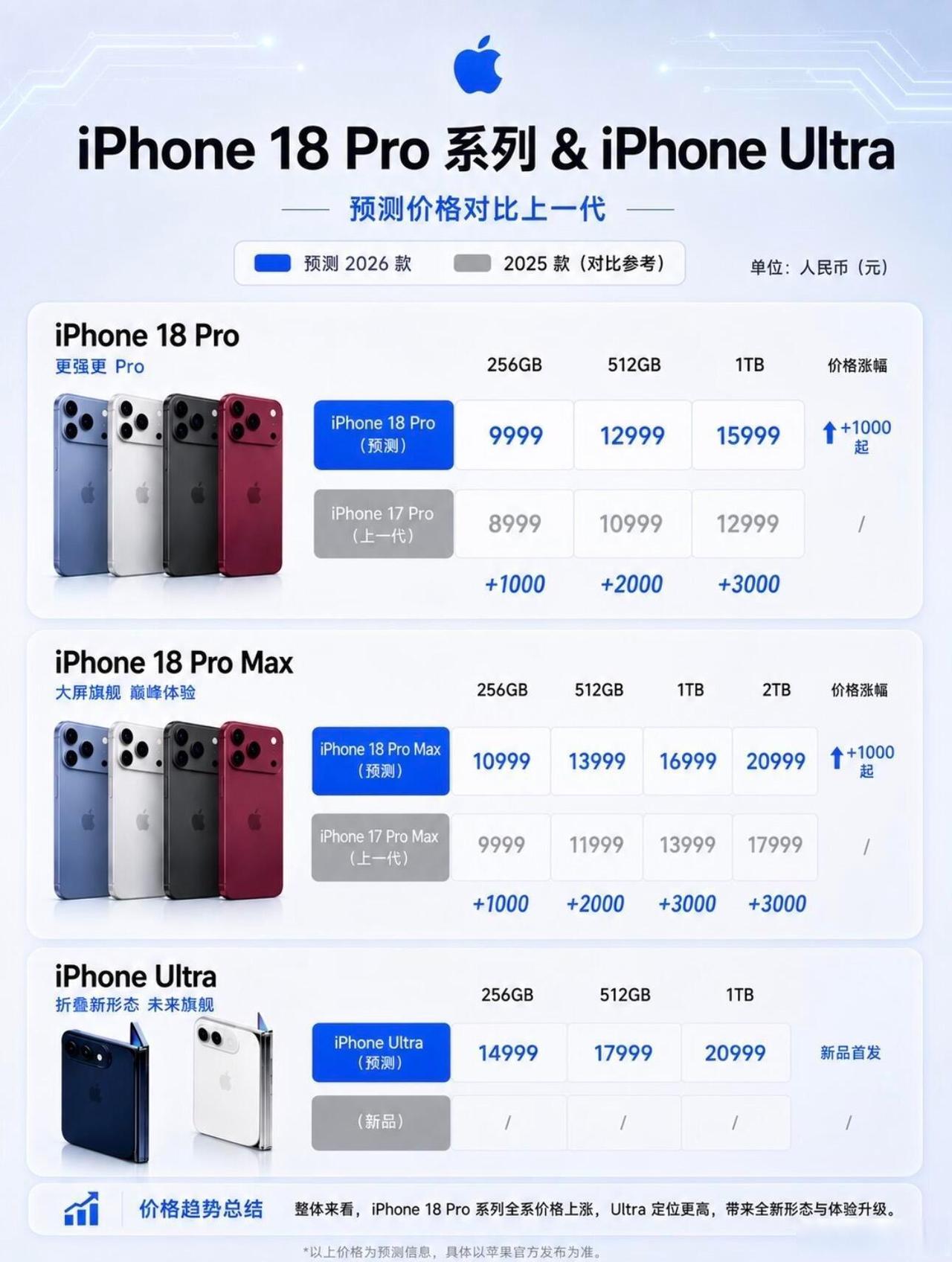 Ultra预测价格14999～20999元，这价格大家满意吗？大家最喜欢哪款配色
