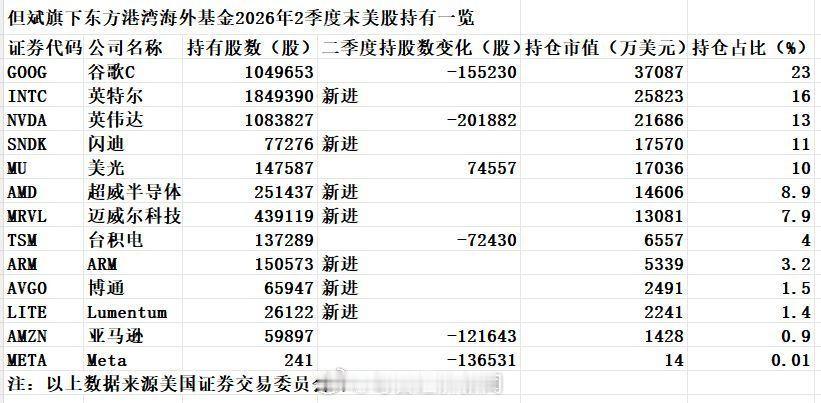 但斌这波调仓，已经不是“激进”能形容的了，简直是掀桌。苹果、特斯拉，一股不留