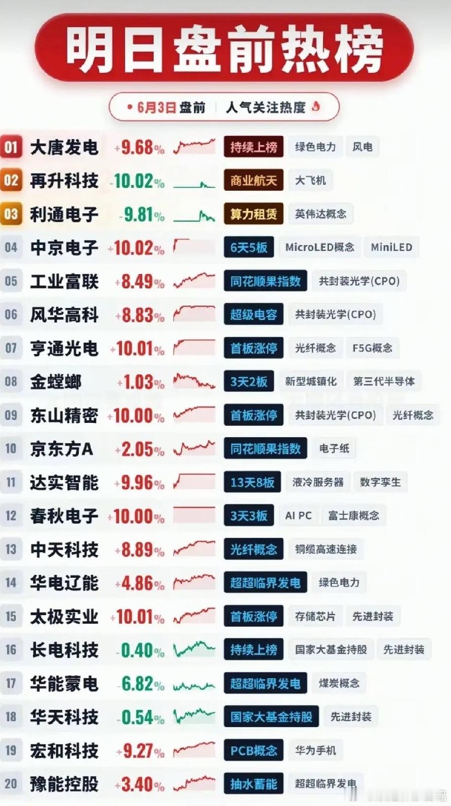 6月3日盘前人气热榜：多赛道龙头齐聚，电力与科技双线领涨！个股梳理分析1. 大唐