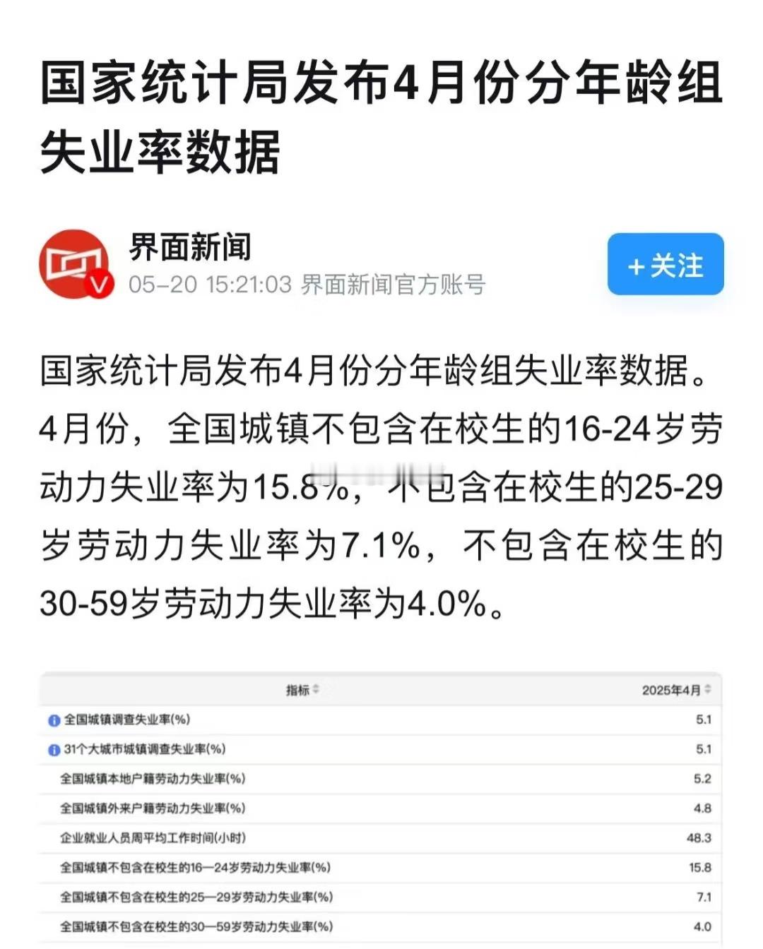 这个失业率数据，属于什么水平？[捂脸哭]​​​