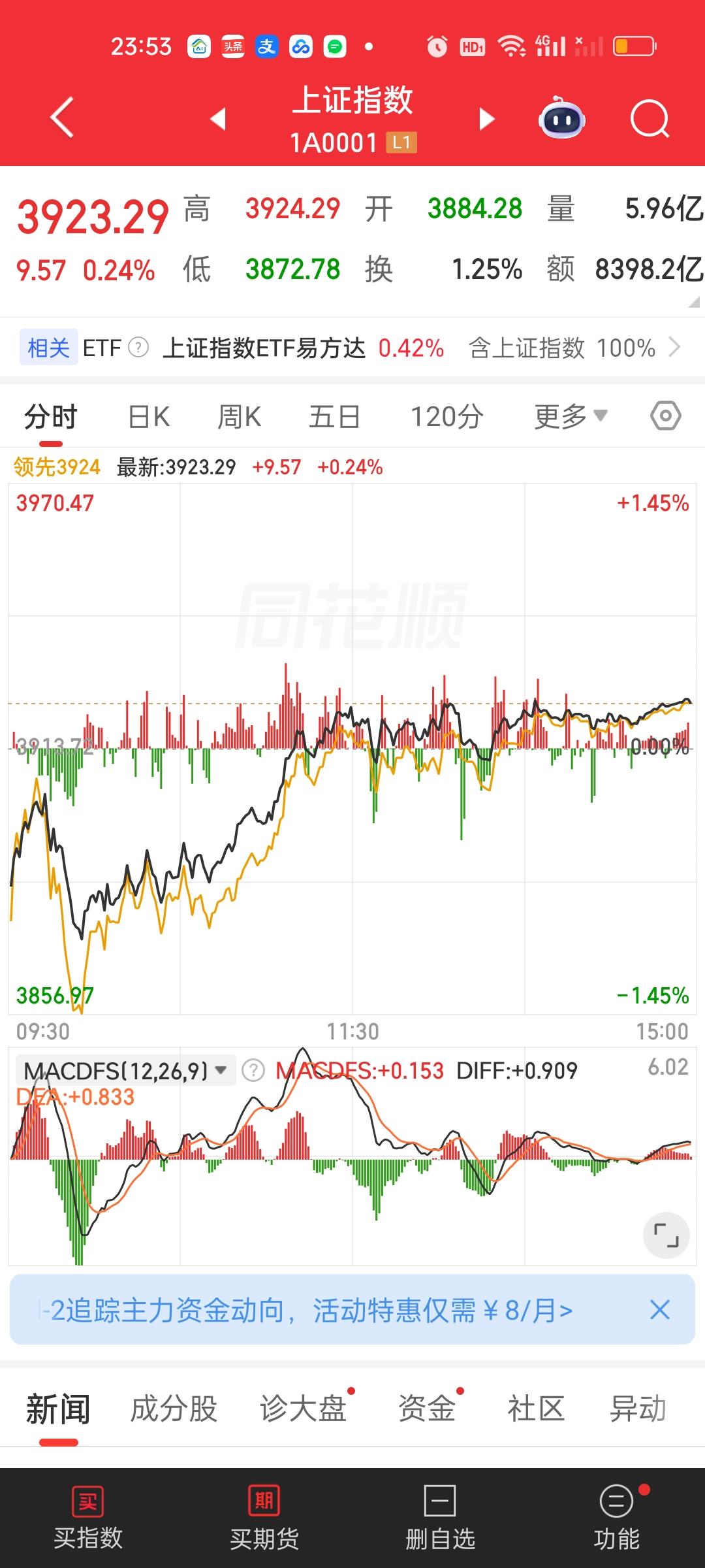关于大盘我还是简单说下我的意见，很明显连续两个交易日的走势都像是有人在人为控盘，