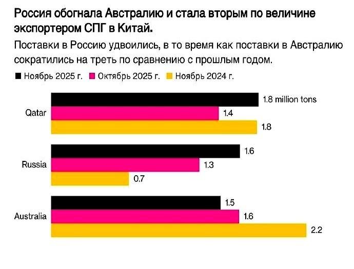 那边还在开会研究怎么制裁，这边码头上，满载天然气的船已经悄悄靠岸了。一个月，1